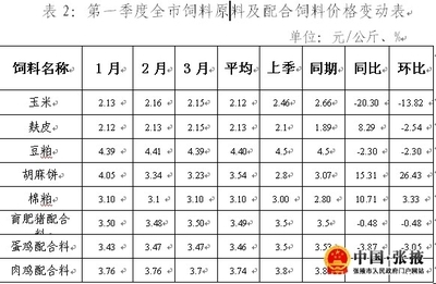 张掖市2014年一季度畜产品价格监测暨畜牧业生产形势分析-中国·张掖